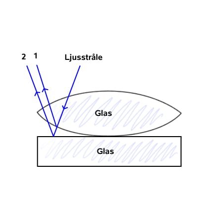 Interferens - Ljus som vågor - Fysik 2 - Sammanfattning