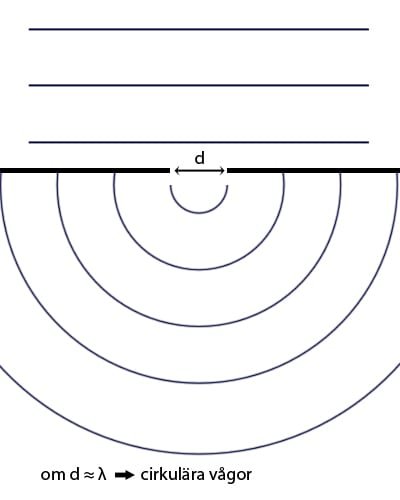 Diffraktion/brytning - Vågor- Fysik 2 - Sammanfattning